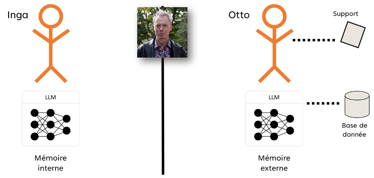 Illustration de l'expérience fictive d'Inga et otto