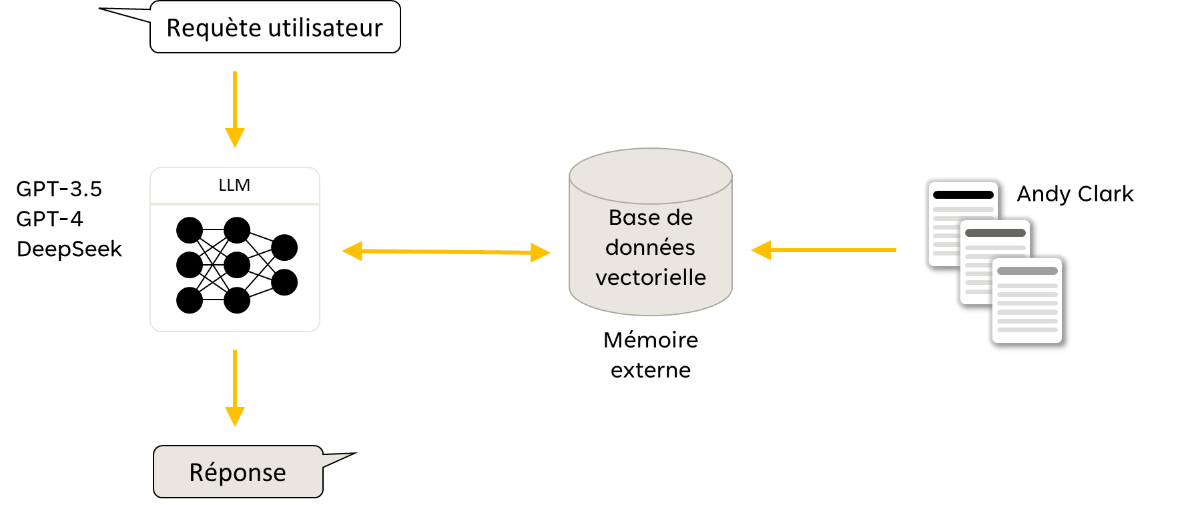 Illustration simplifiée du principe de fonctionnement d'une architecture RAG basée sur les textes du philosophe Andy Clark