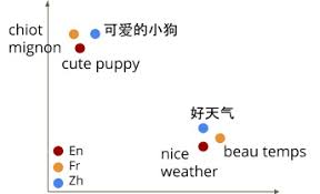 Illustration d'un espace d'intégration multilingue (Google Research)