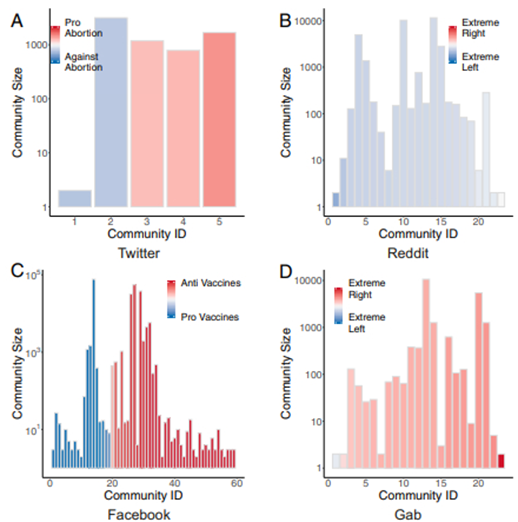 Taille et orientation moyenne des communautés détectées dans différents jeux de données. A et C montrent le spectre complet des orientations relatives aux sujets de l'avortement et des vaccins en lien avec les communautés de B et D, où l'orientation politique est moins dispersée.